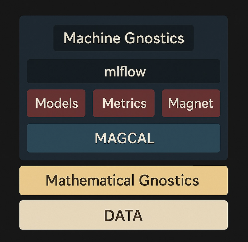 Machine Gnostics Architecture